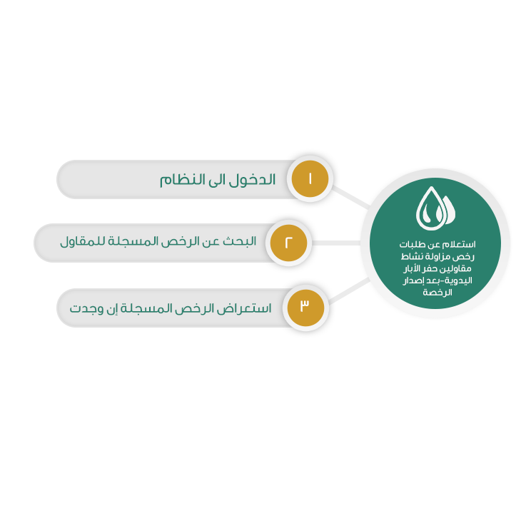 استعلام-عن-طلبات-رخص-مزاولة-نشاط-مقاولين-حفر-الأبار-اليدوية-بعد-إصدار-الرخصة.png