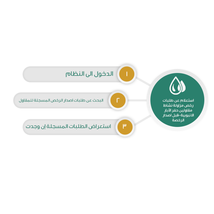 استعلام-عن-طلبات-رخص-مزاولة-نشاط-مقاولين-حفر-الأبار-الانبوبية-قبل-اصدار-الرخصة.png